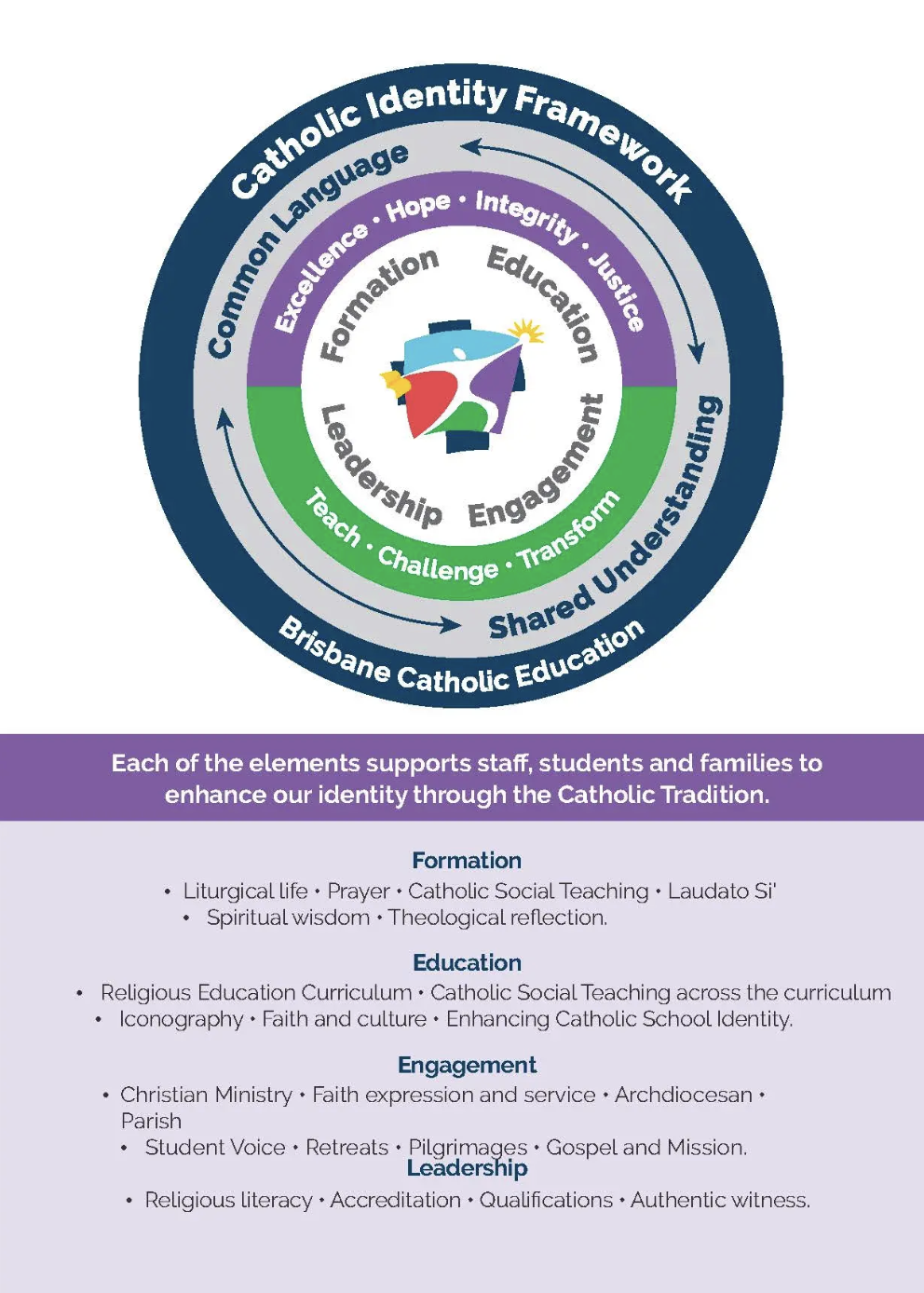 Diagram of the BCE Catholic Identity Framework